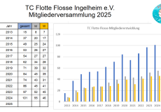 Screenshot-Mitgliederentwicklung